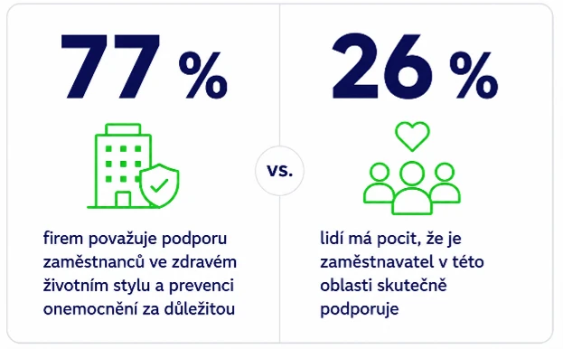 TZ | Šest z deseti zaměstnanců cítí větší tlak na výkon. Na péči o zdraví chybí čas a energie